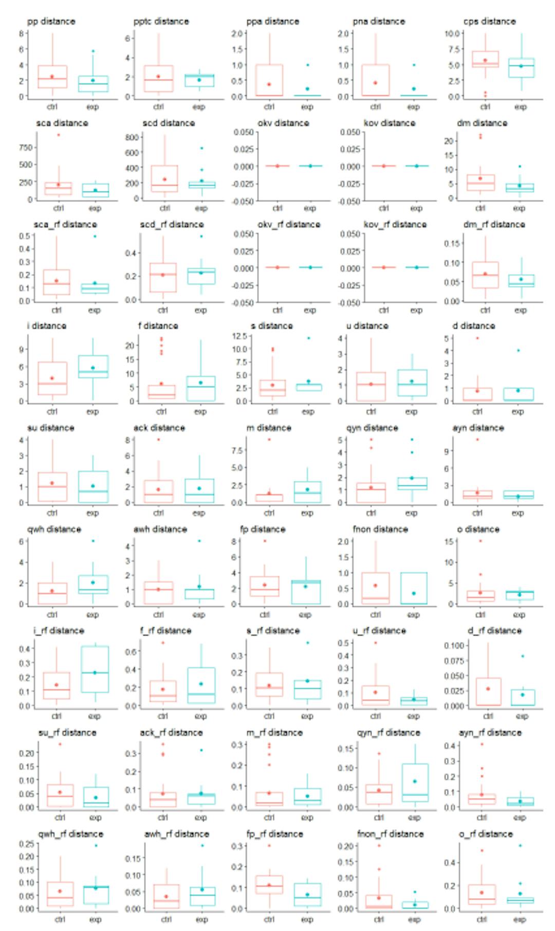 Figure 10 Boxplots of the 45 response variables for between-groups analysis in the replication
