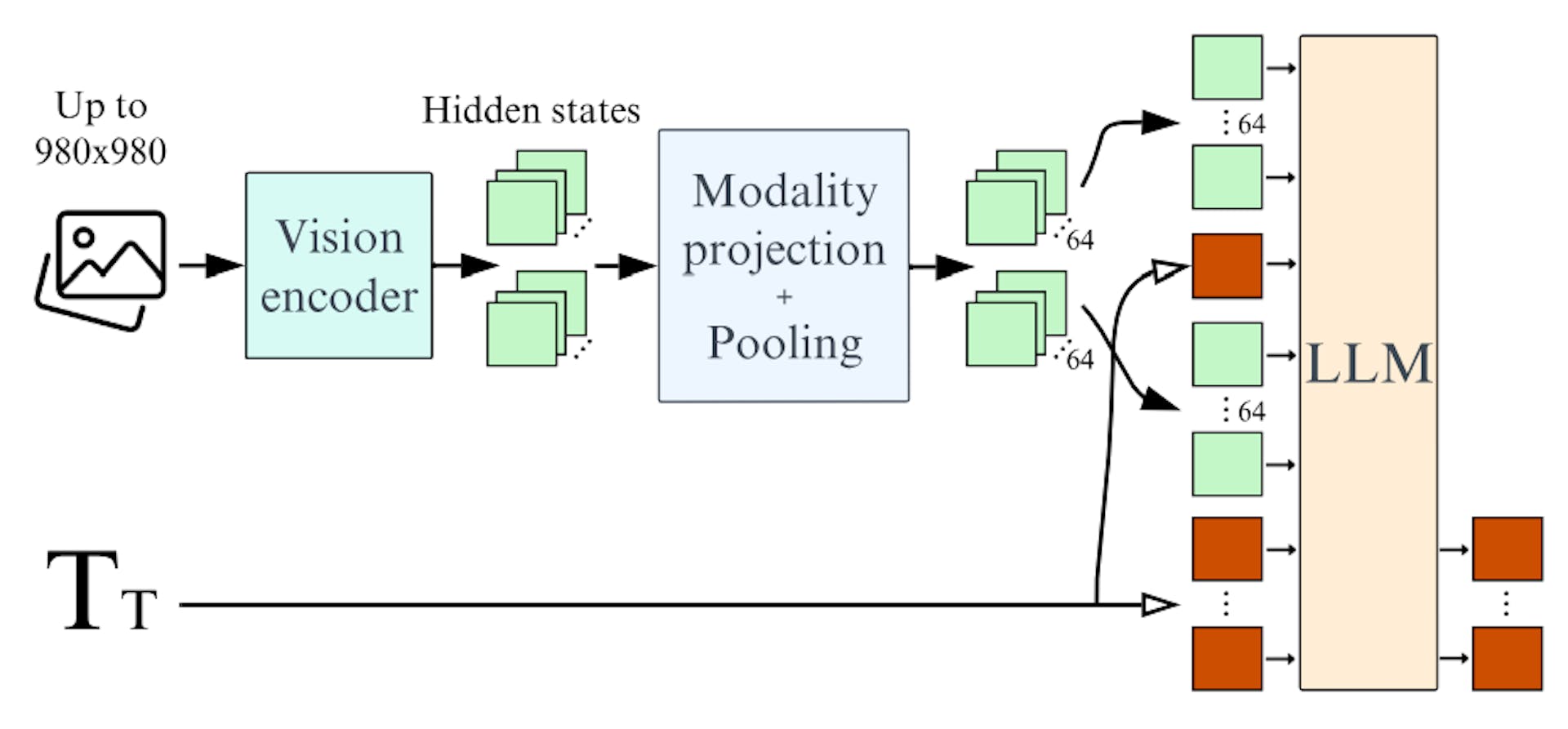 Figure 2: Idefics2 fully-autoregressive architecture: Input images are processed by the Vision encoder. The resulting visual features are mapped (and optionally pooled) to the LLM input space to get the visual tokens (64 in our standard configuration). They are concatenated (and potentially interleaved) with the input sequence of text embeddings (green and red column). The concatenated sequence is fed to the language model (LLM), which predicts the text tokens output.