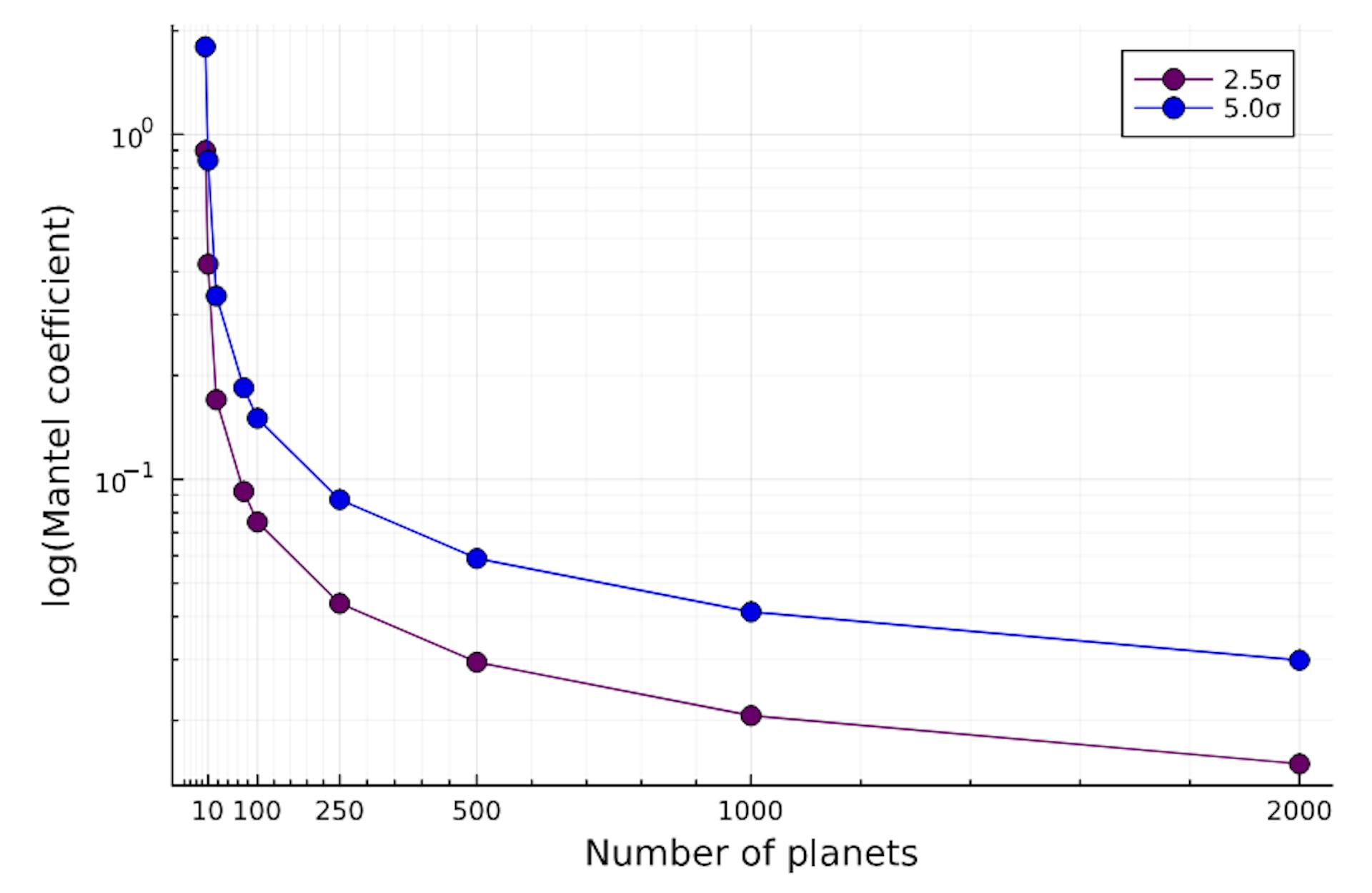 Figure A3. A sensitivity analysis of the Mantel coefficient corresponding to a 2.5σ and 5σ anomaly, as a function of the number of planets observed. Positions and compositions of planets are chosen as in our model (See Methods Sec. 2) We find that the sensitivity of the Mantel coefficient to number of planets decreases exponentially, and 1000 planets seems like a reasonable choice to reflect the balance of the challenge of realistically observing planets, with the need for those planets to exhibit potentially small correlations in composition-position space. The exact shape of this plot will vary by model parameters, but is especially dependent on the distribution of planet compositions and positions (e.g., planets being evenly distributed in composition or position space, vs. extremely heterogeneous; not shown)