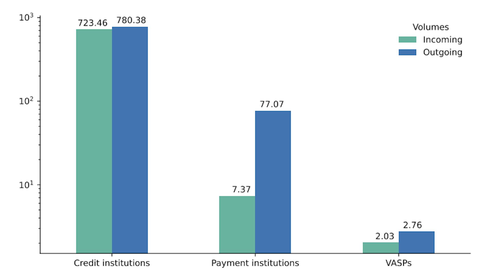 Figure 5: Transaction volumes of Austrian VASPs and other financial intermediaries. The incoming and outgoing transaction volumes of VASPs are respectively one order and two orders of magnitude smaller than those of payment institutions and credit institutions.