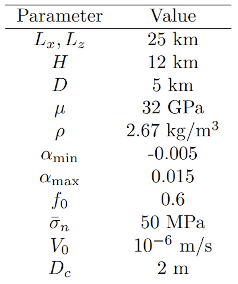 Table 1: Parameter values used in the manufactured solution tests.