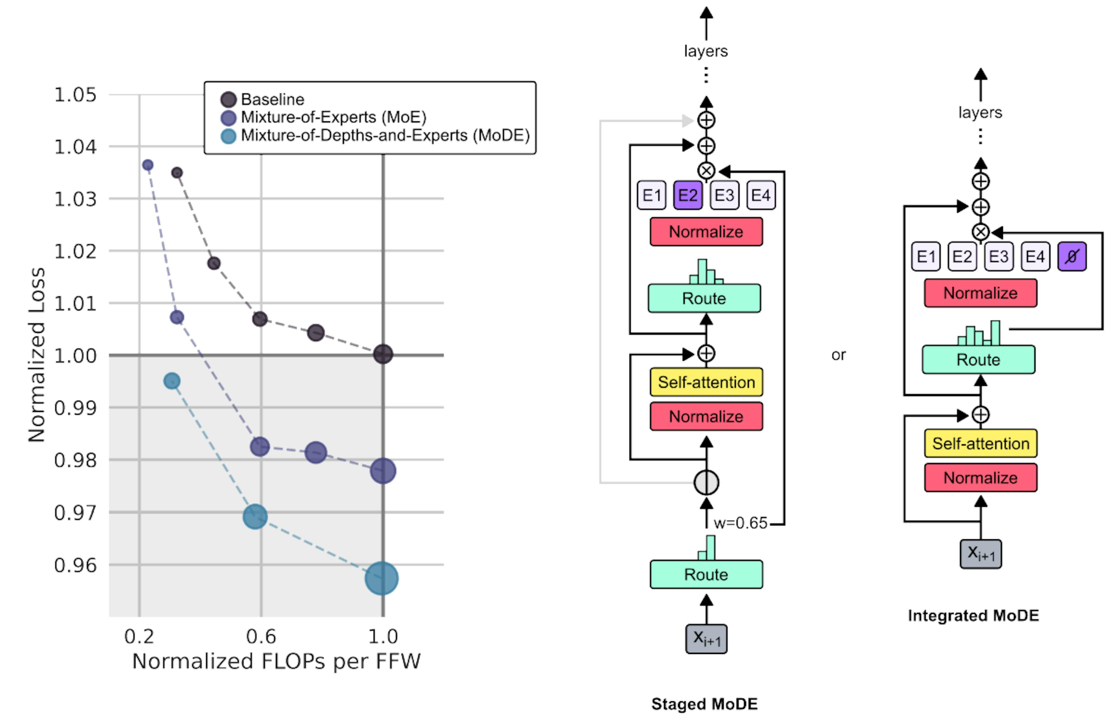 Figure 7 | Mixture-of-Depths-and-Experts (MoDE). The MoD technique can be implemented alongside MoE (together comprising MoDE models) in two straightforward manners: staged, which first implements MoD machinery prior to MoE machinery, and integrated, which uses one routing operation to funnel tokens to either experts or no-op operations.