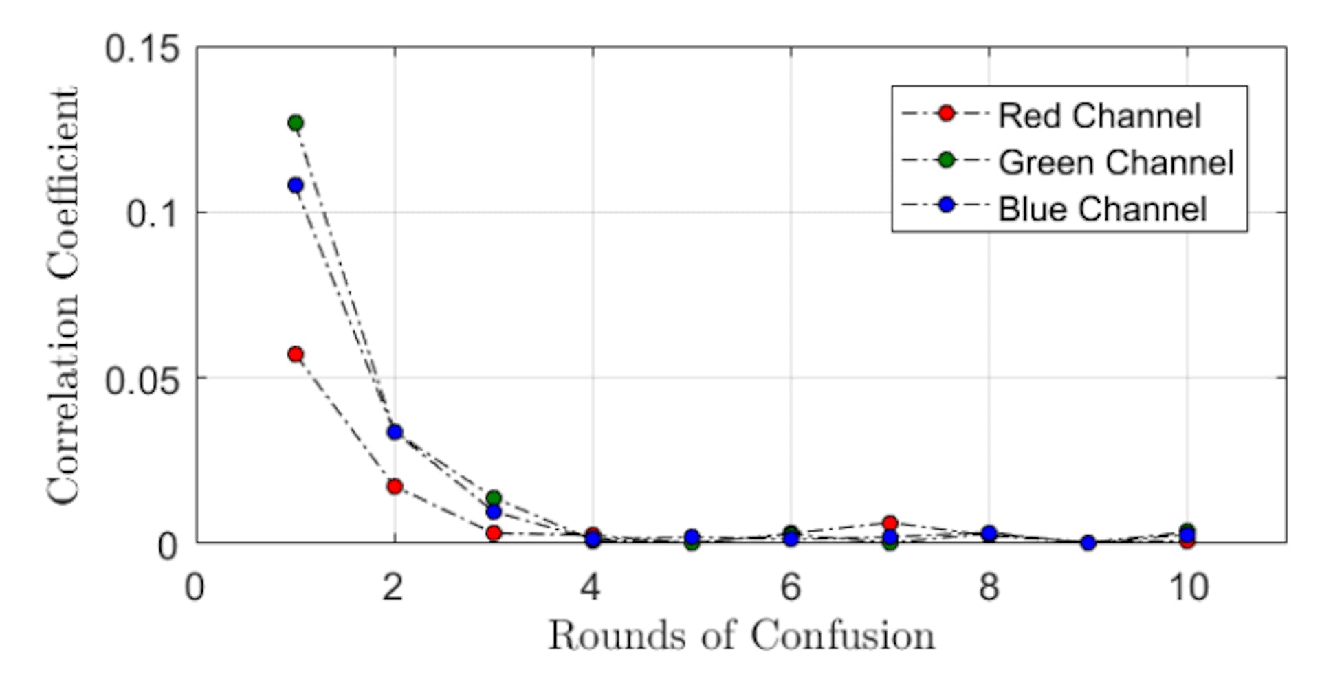 Figure 11: Correlation coefficient between the plain image and the images after different rounds of confusion operations.