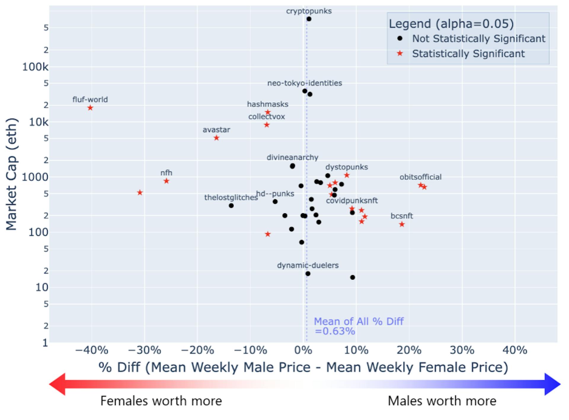 Figure 5: Plot of Market Cap versus % Mean of Weekly Difference in Male and Female Price per Collection.