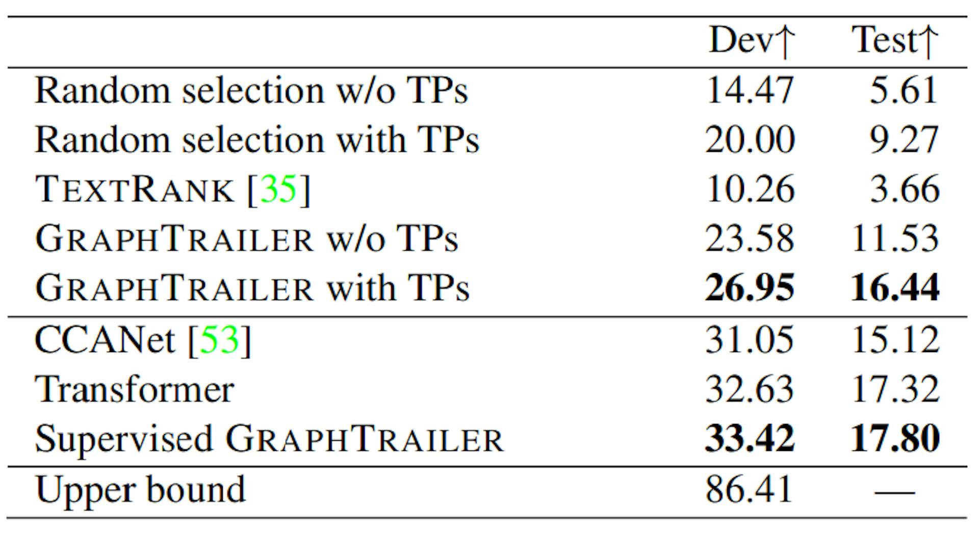表 3. 无监督（上部）和弱监督（下部）模型在预告片生成方面的表现：正确识别预告片镜头的准确率。所有系统在制作预告片时都具有相同的镜头预算。