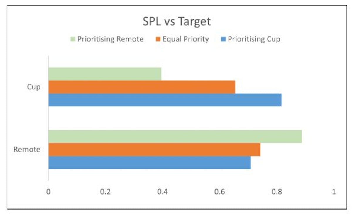 Fig. 8: Success weighted by Path Length (SPL) values with respect to user preferences