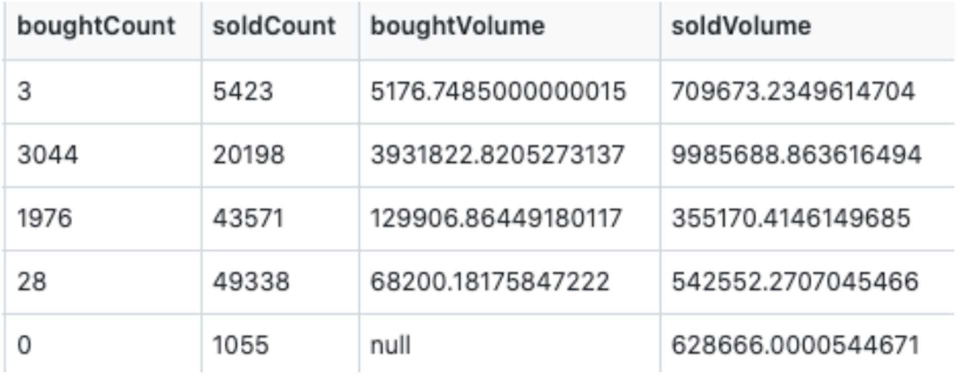 Table 6: Top five high influencer trading data.