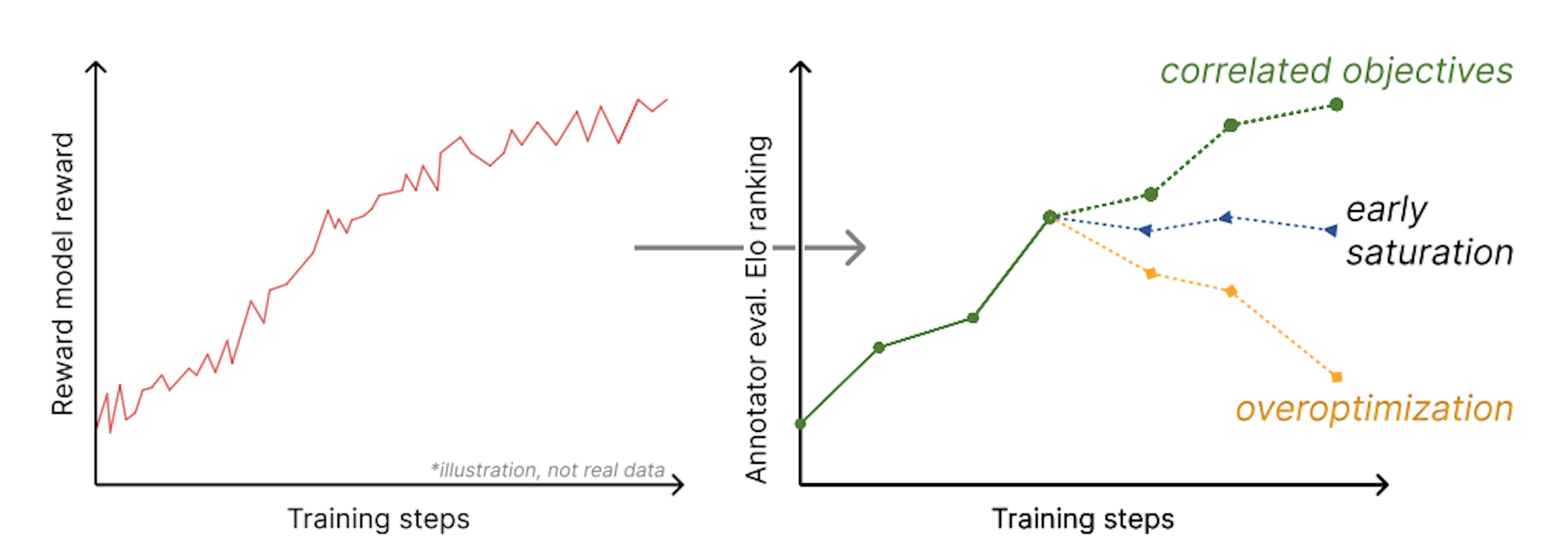 Figure 3: Illustrating the most likely visualization of objective mismatch in RLHF, the link between policy training anddownstream evaluation. Measuring the correlation between evaluation and RL training is crucial to understanding the