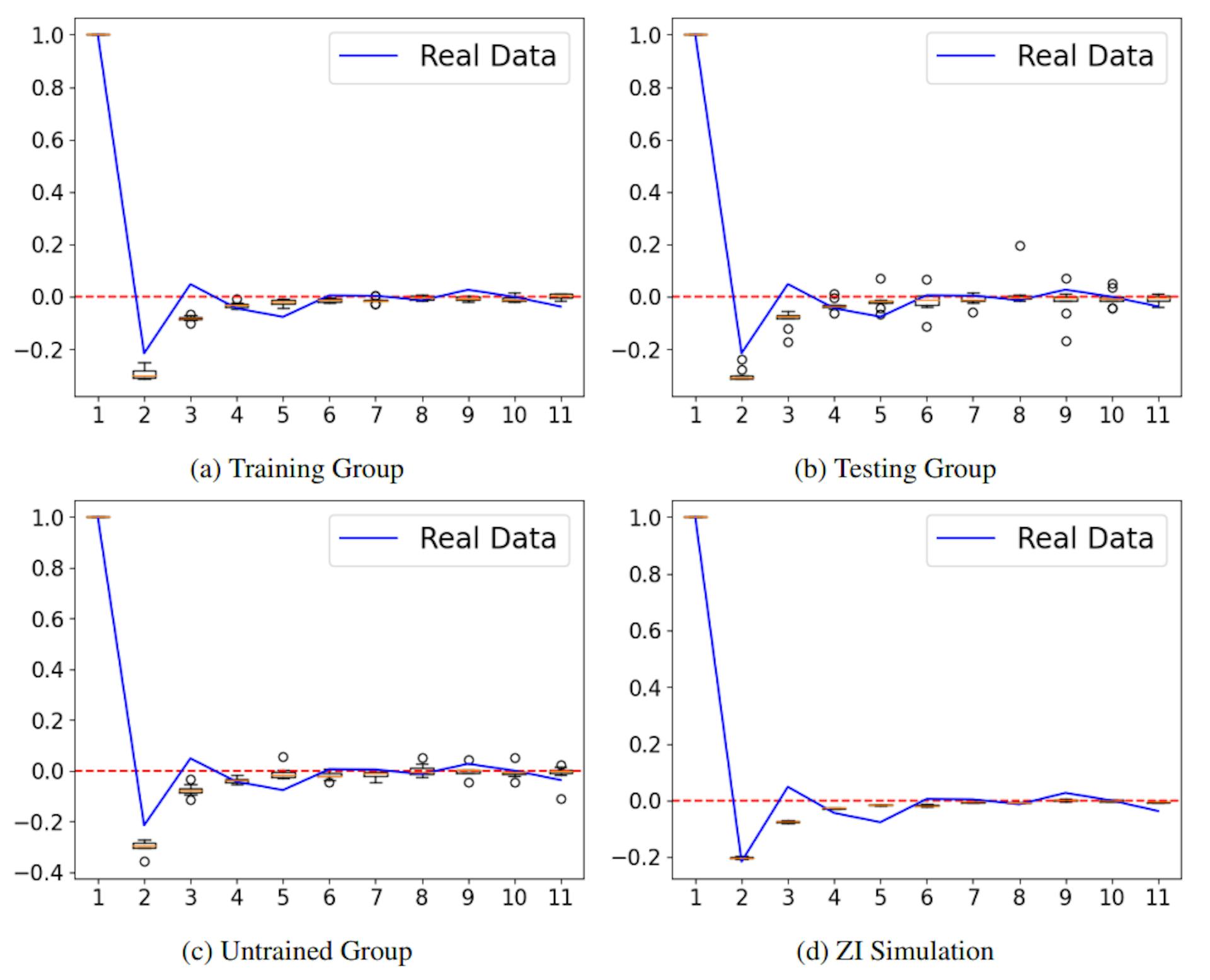 Figure 2: Auto-correlation comparison between Testing and Untrained