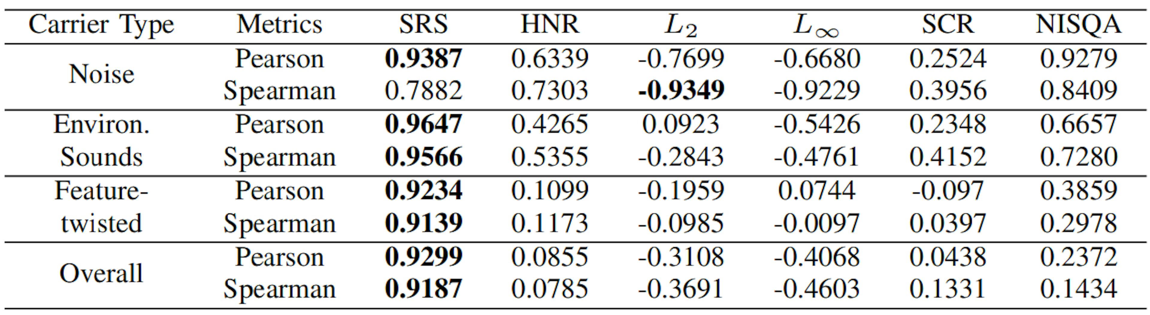 TABLE III: Evaluation of different metrics.