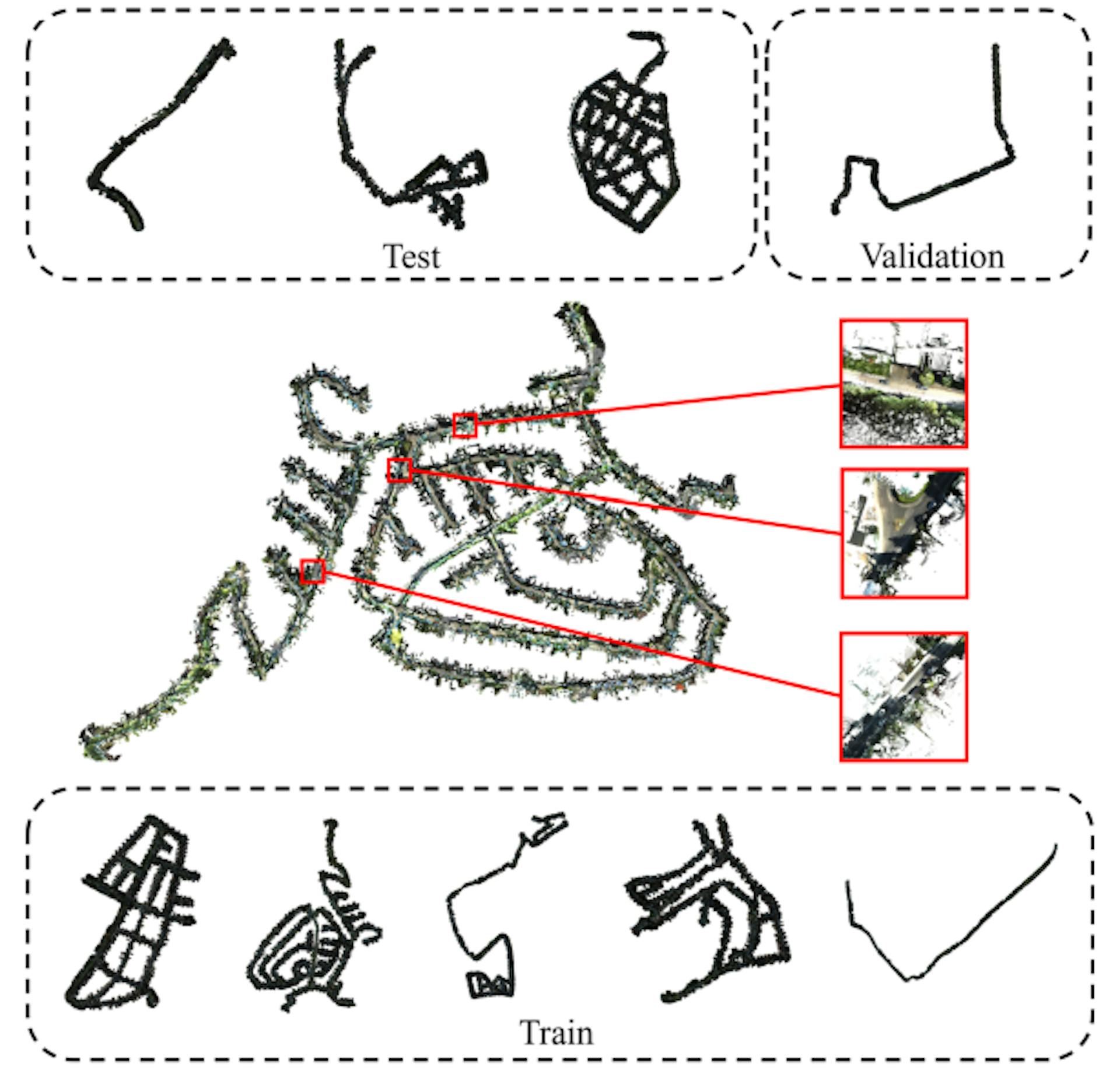 Figure 7: Visualization of the KITTI360Pose dataset. The trajectories of five training sets, three test sets, and one validation set are shown in the dashed borders. One colored point cloud scene and three cells are shown in the middle.