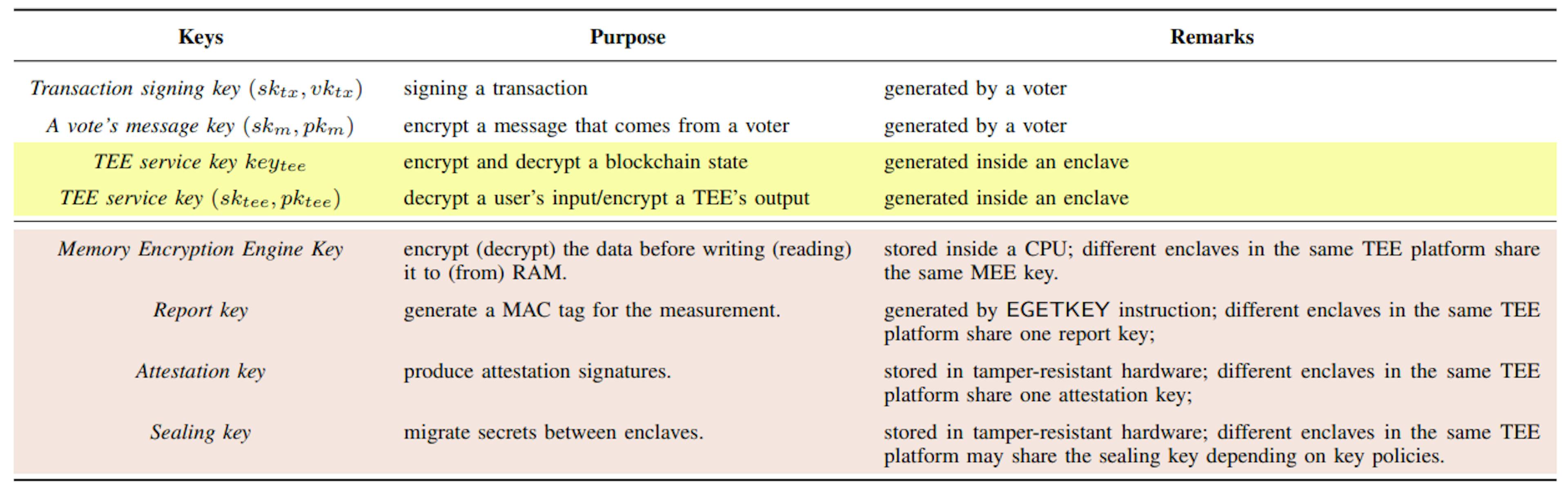 Table V: Key Types in Confidential Smart Contracts: The table shows a voting example achieved by Intel SGX and Ethereum.