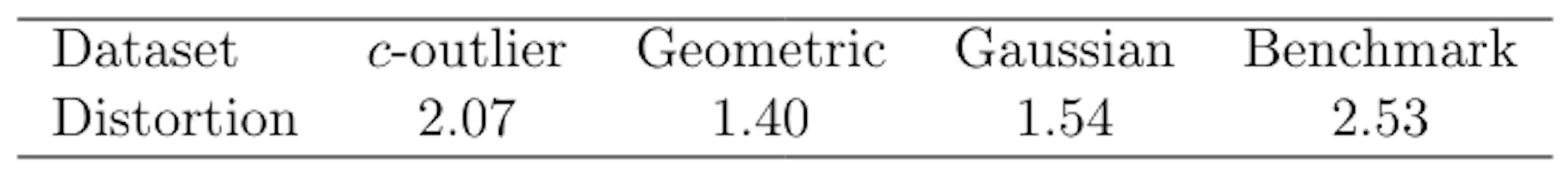 Table 9: Devices of Streamkm ++ on artificial data collections.