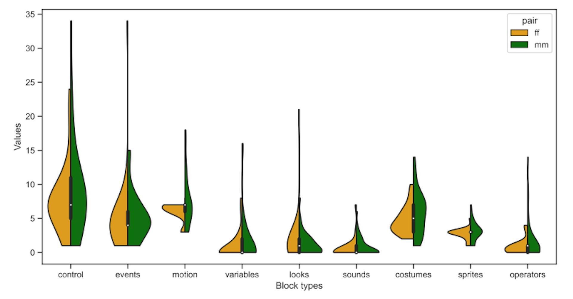 Fig. 7: Distribution of block types of the final projects.