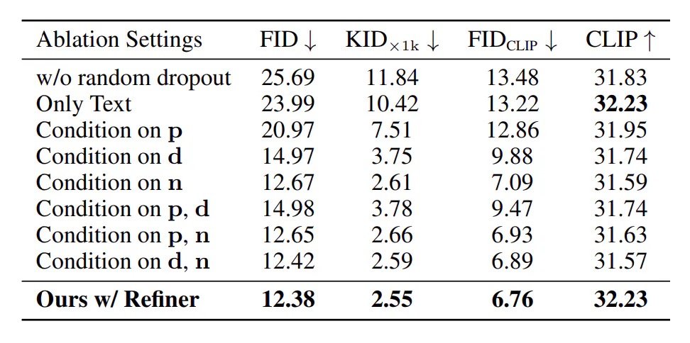 Table 7: Additional Ablation Results for Structure-Guided Refiner. Due to the resource limit and resolution discrepancy, we experiment on 512×512 resolution to illustrate our design’s efficacy.