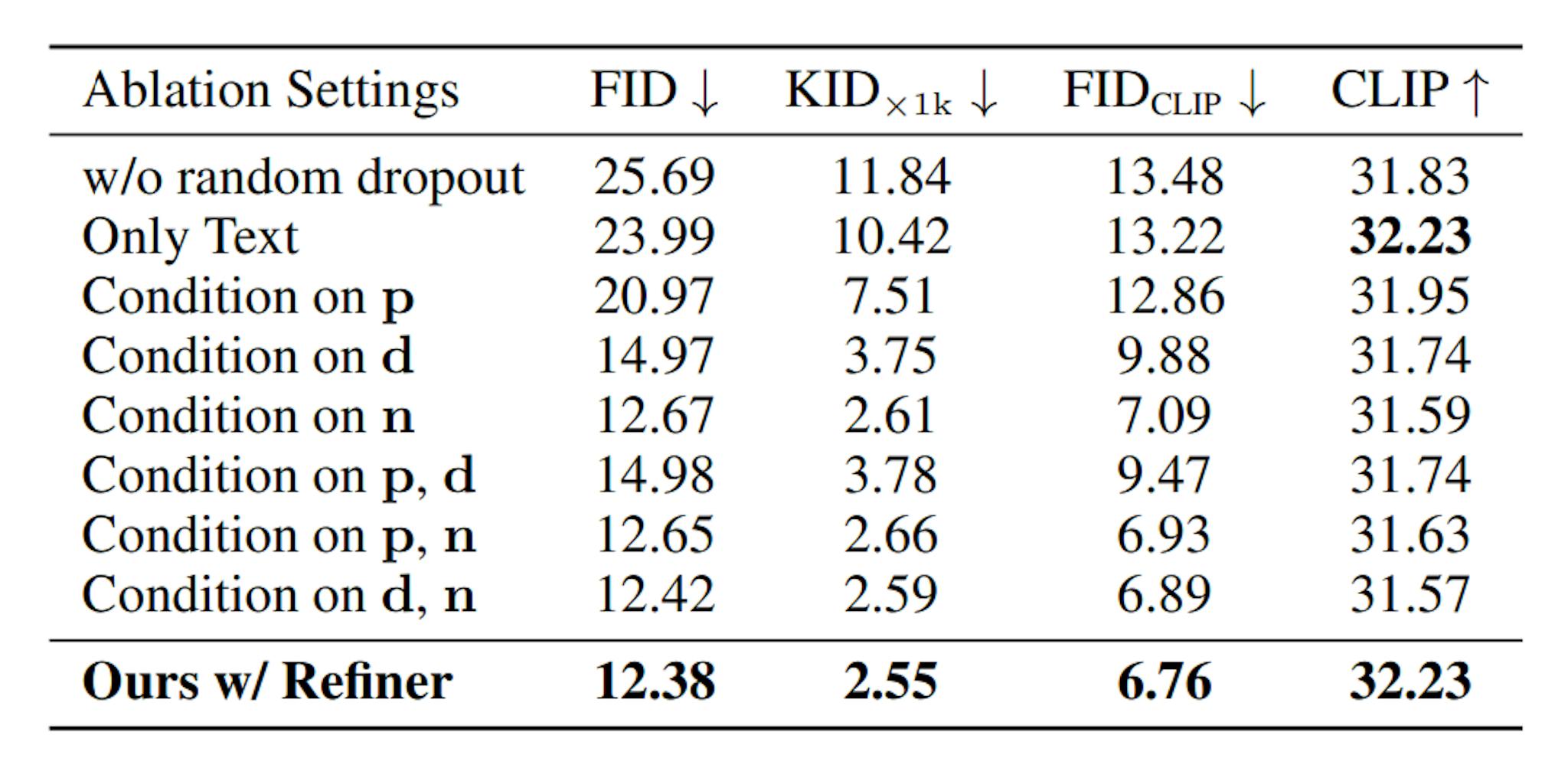 Table 7: Additional Ablation Results for Structure-Guided Refiner. Due to the resource limit and resolution discrepancy, we experiment on 512×512 resolution to illustrate our design’s efficacy.