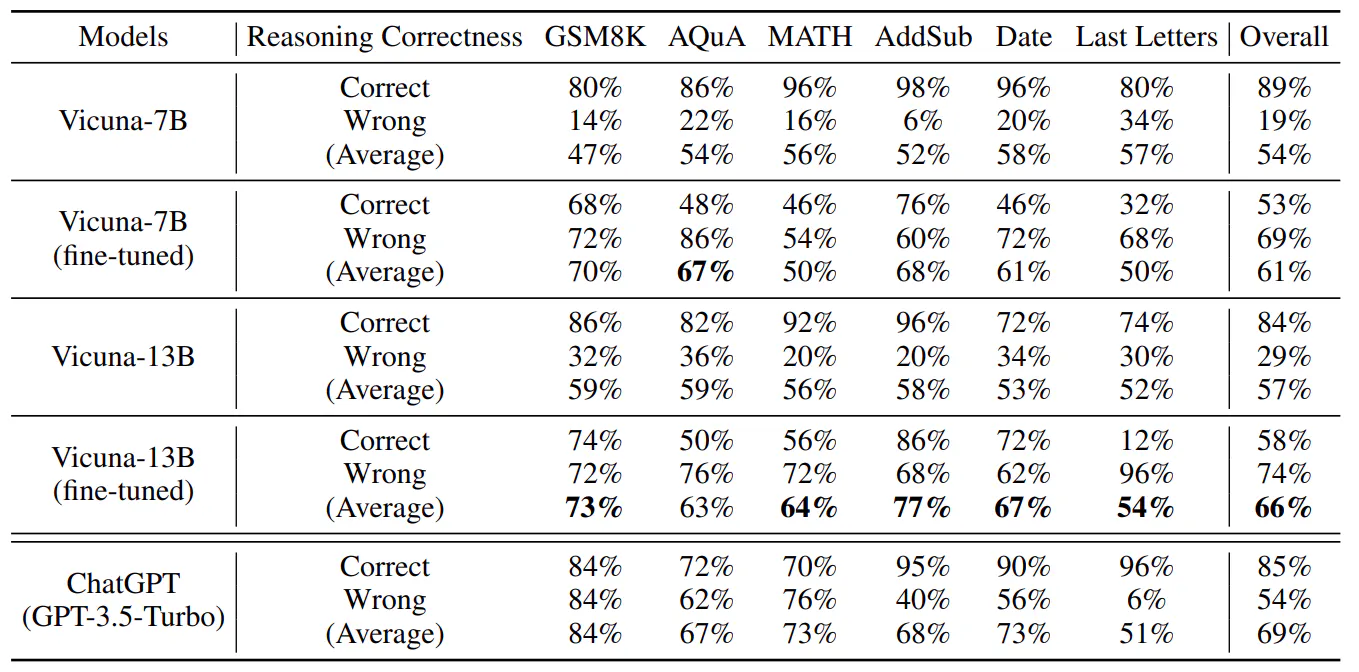 Table 9: One-shot Deductive Verification Accuracy of Vicuna-7B and Vicuna-13B. The models are evaluated with or without finetuning on our deductive verification dataset. For each dataset, we randomly sample 50 reasoning chains that are deductively valid and 50 reasoning steps exhibiting incorrect reasonings.