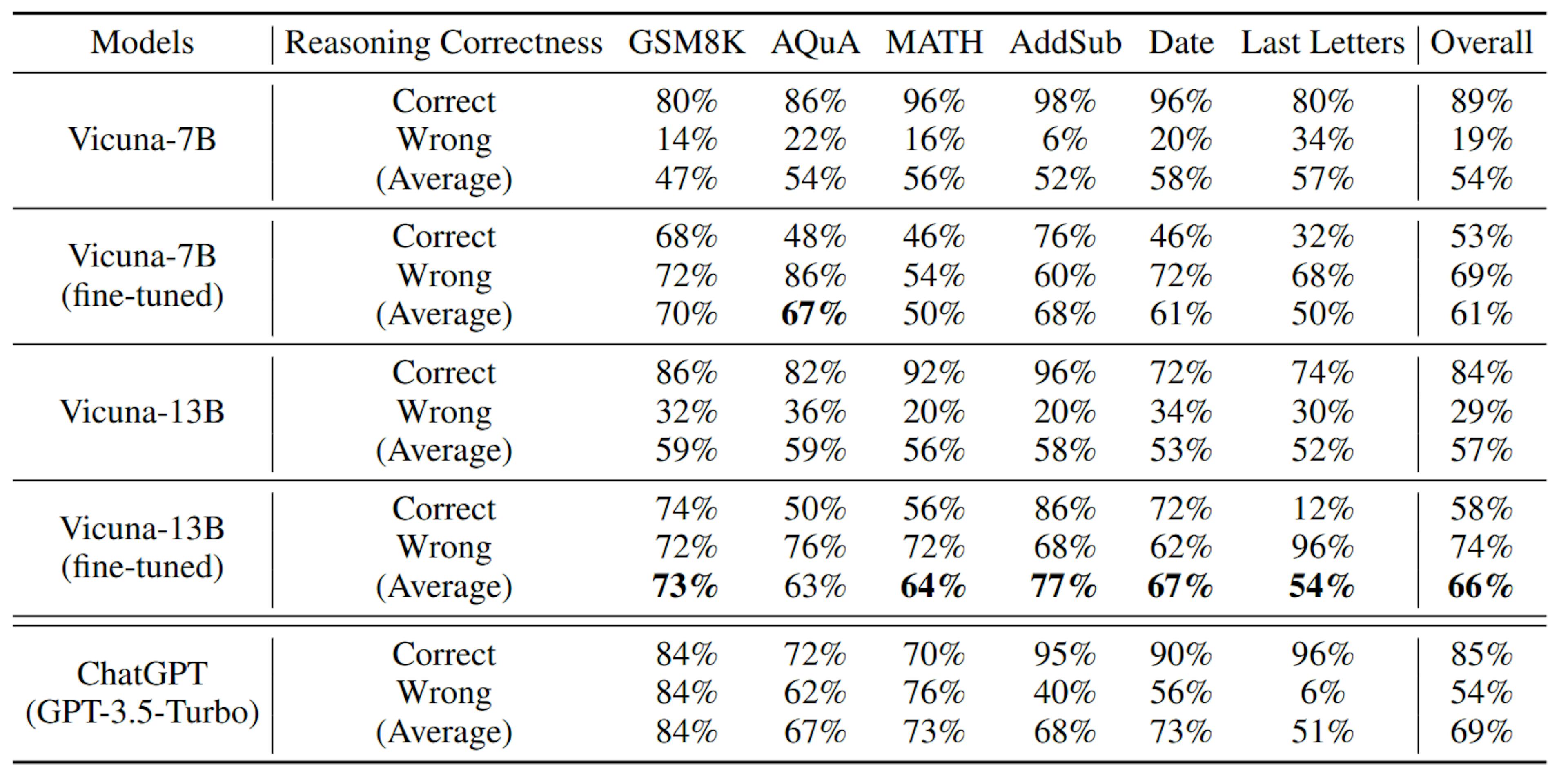 Table 9: One-shot Deductive Verification Accuracy of Vicuna-7B and Vicuna-13B. The models are evaluated with or without finetuning on our deductive verification dataset. For each dataset, we randomly sample 50 reasoning chains that are deductively valid and 50 reasoning steps exhibiting incorrect reasonings.