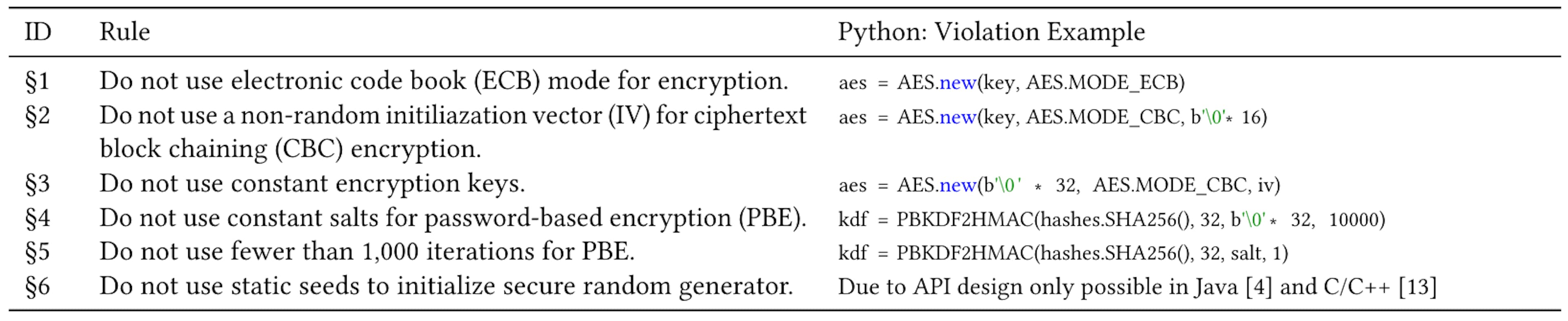 表1: JavaとCでよく議論される6つの暗号の誤用[4, 13]とPythonでの違反例。