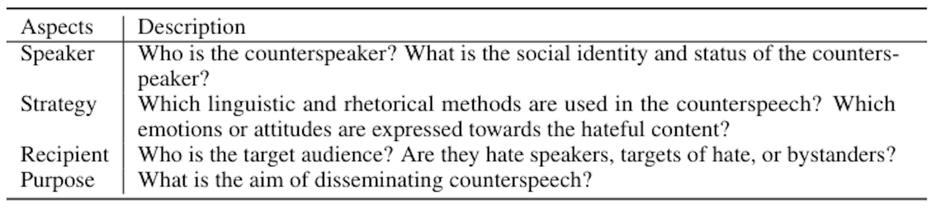 Table 1: Framework for describing and designing counterspeech.