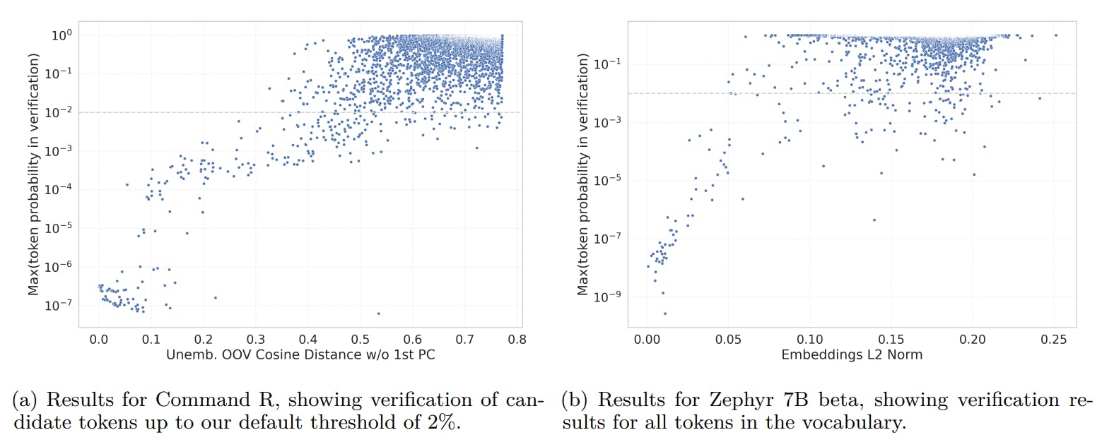Figure 1: Under-trained token indicators vs Verification probability. Shown are the (un)embeddingbased indicators for two example models and the verification result as the maximal probability of the token being output in response over all our verification prompts. The rate of successful verification correlates very highly with our proposed indicators, with no false positives at low values of the indicators and a low rate of false negatives.