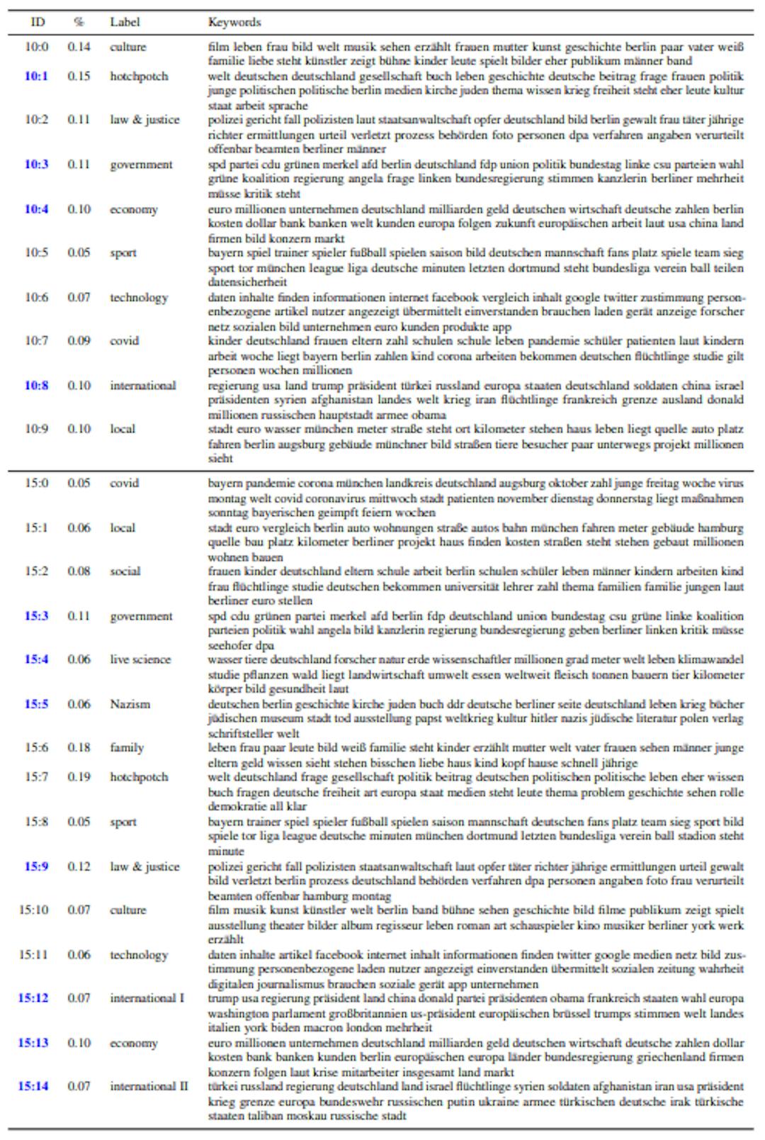 Table 5: Topics (with 10 and 15 clusters) obtained with Mallet on OSCAR’s German newspaper documents. Clusterscolored in blue are used to build the training data.