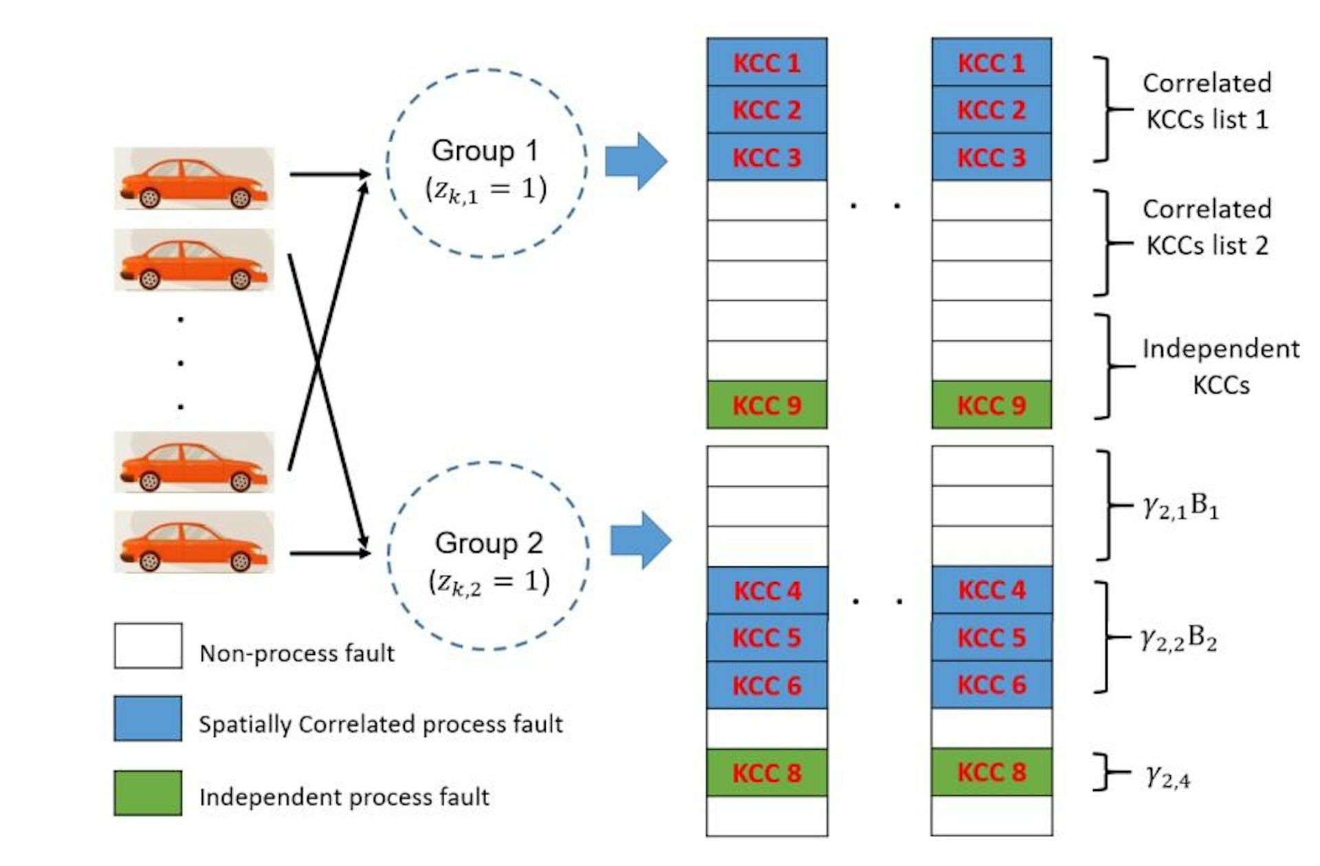 Fig. 3. Description of the proposed method when two correlated lists, each of which has a size of three KCCs, and two groups sharing the same process faults exist.
