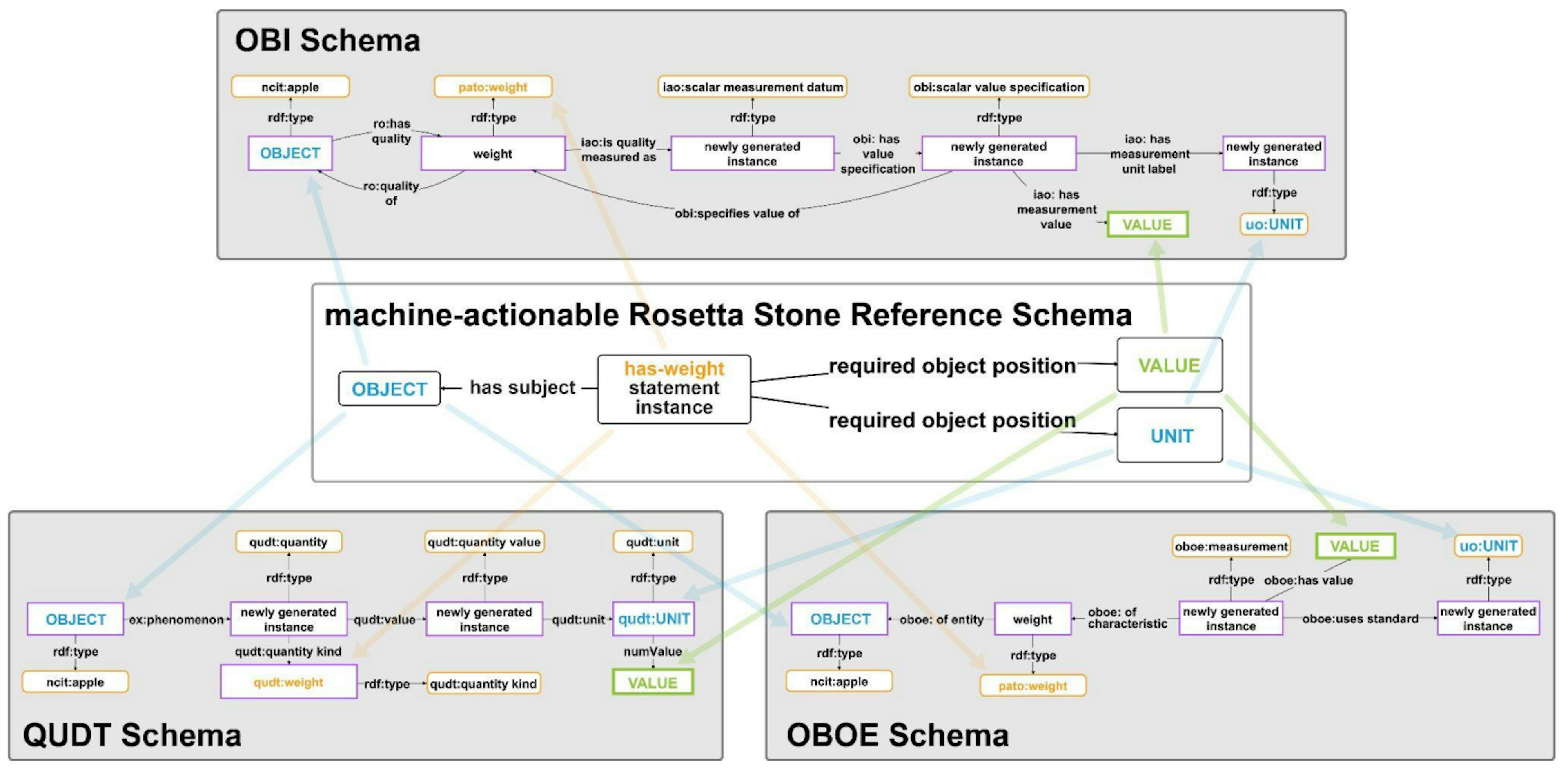 Figure 8: Schema crosswalks from the Rosetta Stone reference schema for a weight measurement statement to threeother schemata. Middle: The Rosetta Stone reference schema for a weight measurement statement. Top: The OBI schema.