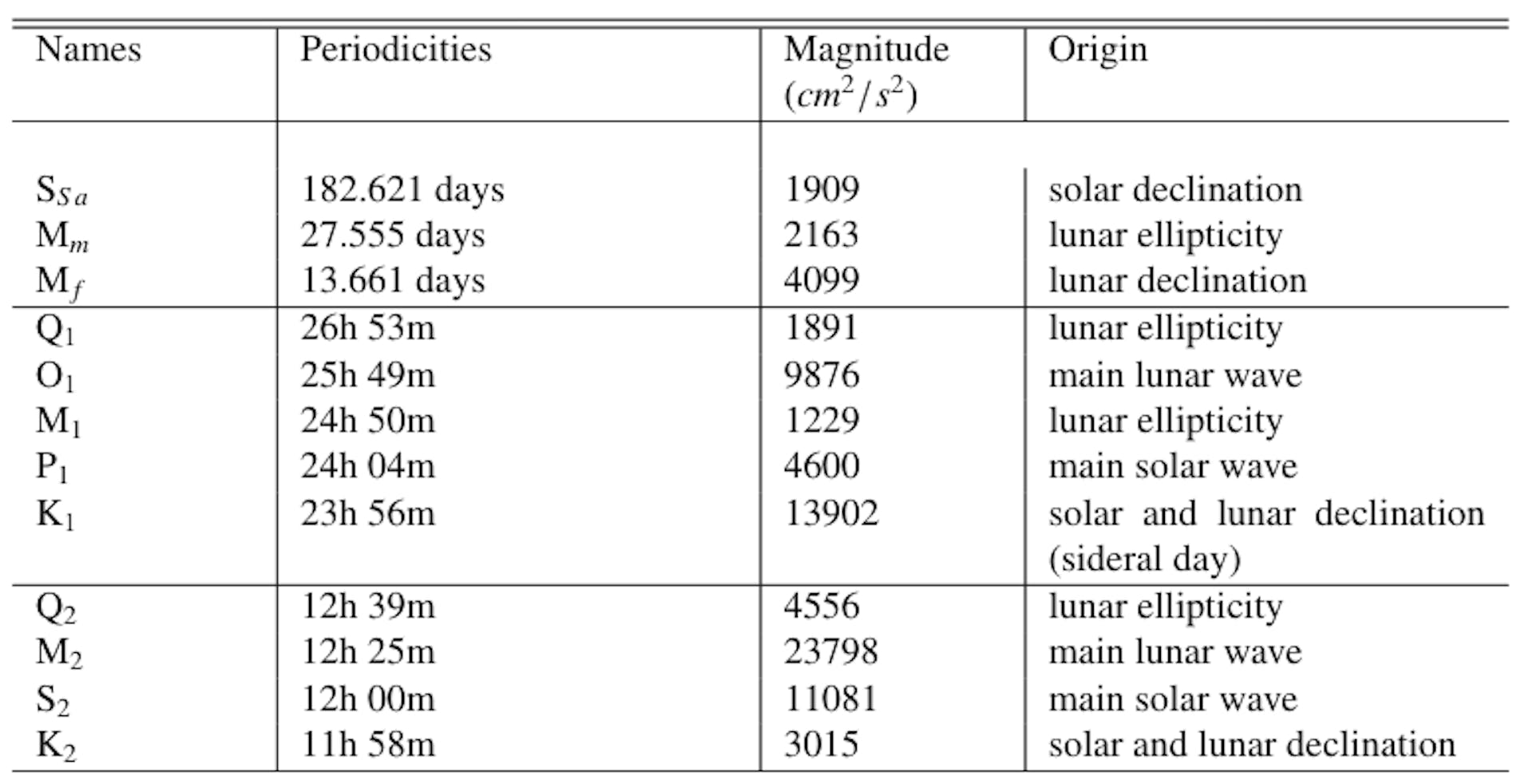 Table 1: List of main luni-solar tides. In the first column, their associated names, in the second column, the period, and finally, in the last column, the celestial origin of the respective period.