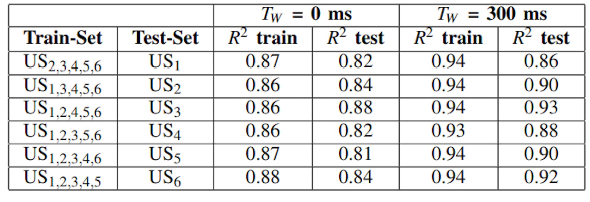 TABLE I: Prediction accuracy for the LSTM model (R2 for training and testing set) with time window of 300 ms and instantaneous values. We performed a cross-user generalization evaluation by iteratively training on all users (USi) except one and testing on the excluded user.