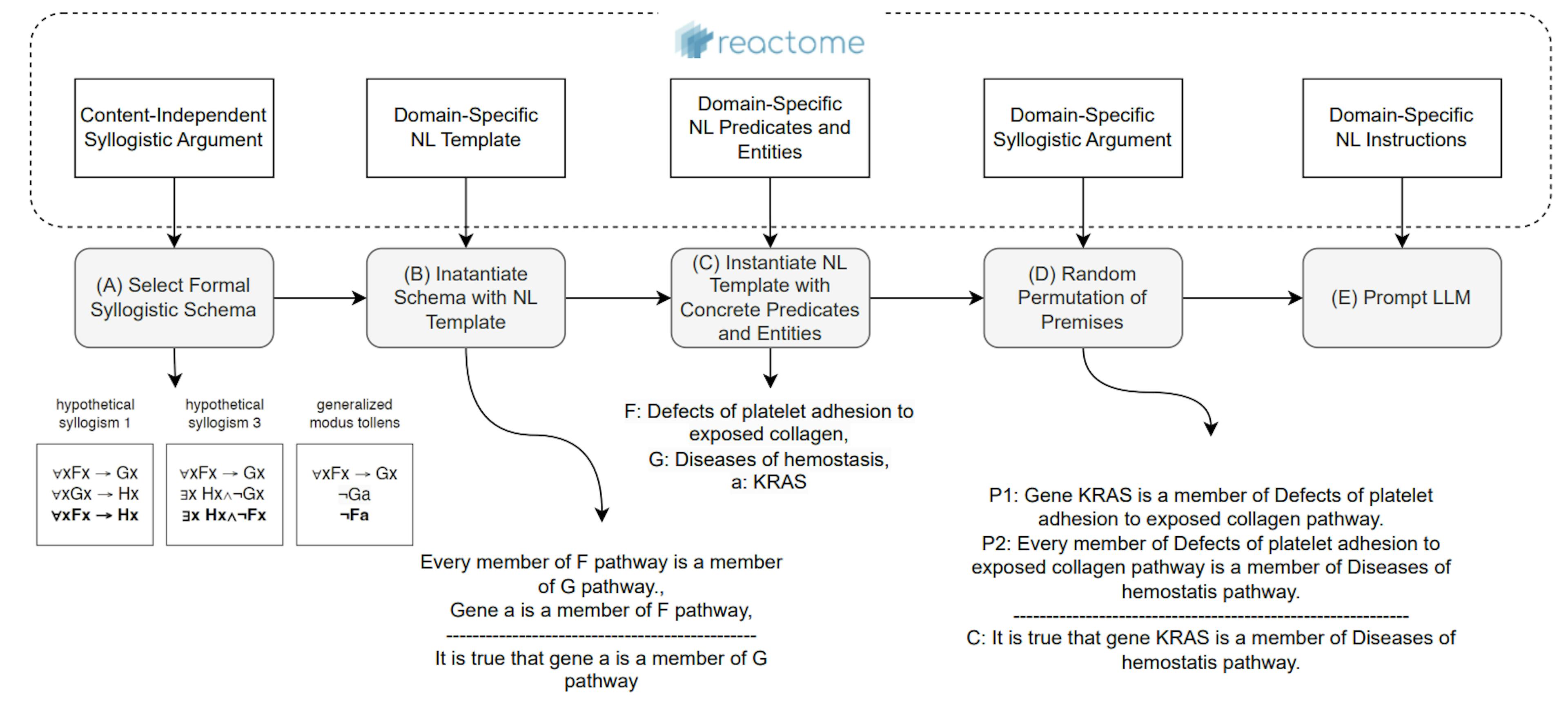 Figure 2: Domain-specific pipeline for creating natural language instances of argument schemes with multiple templating. Steps include selecting a syllogistic schema (A), applying a domain-specific template (