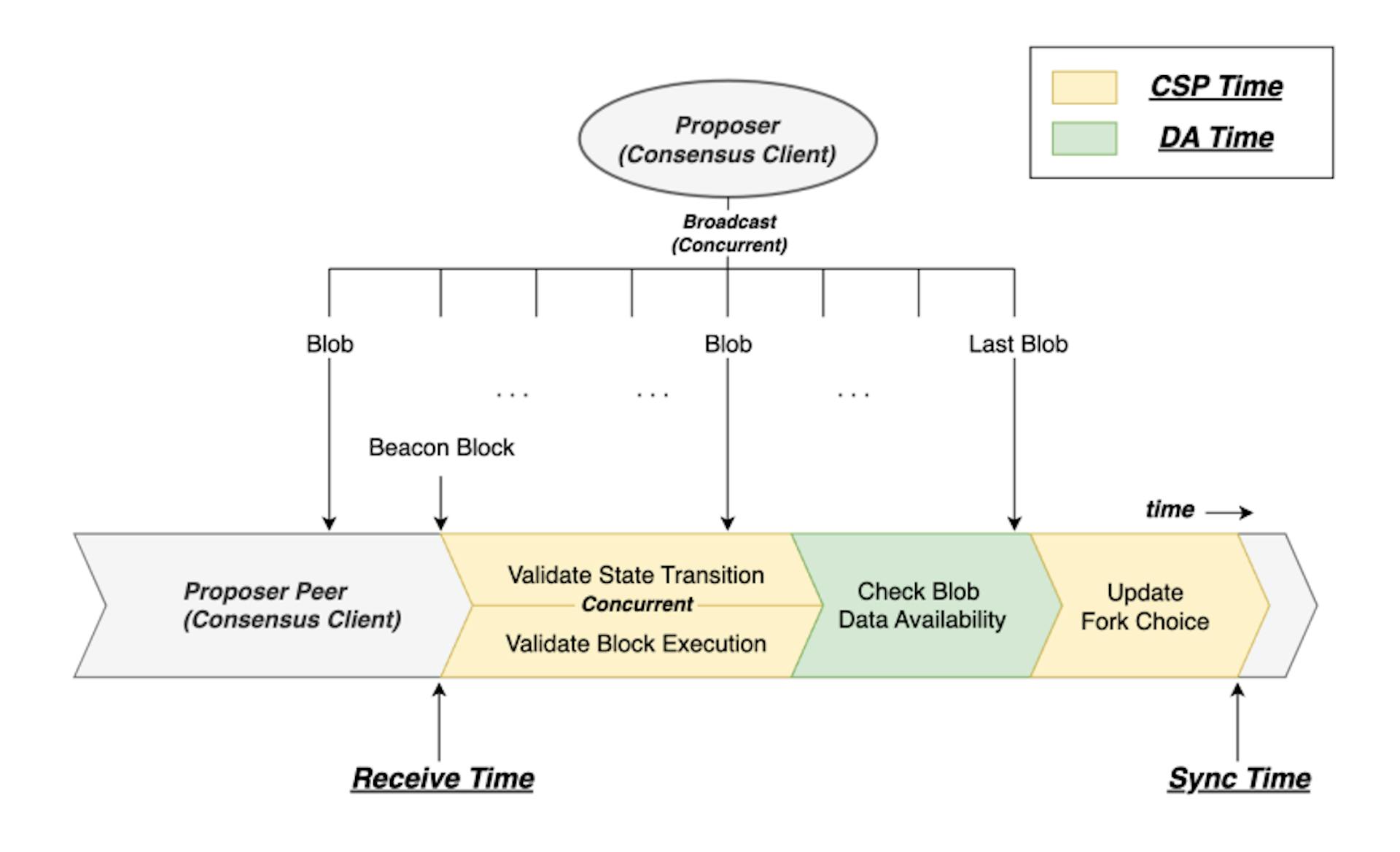 Figure 3: Operational flow of the consensus client