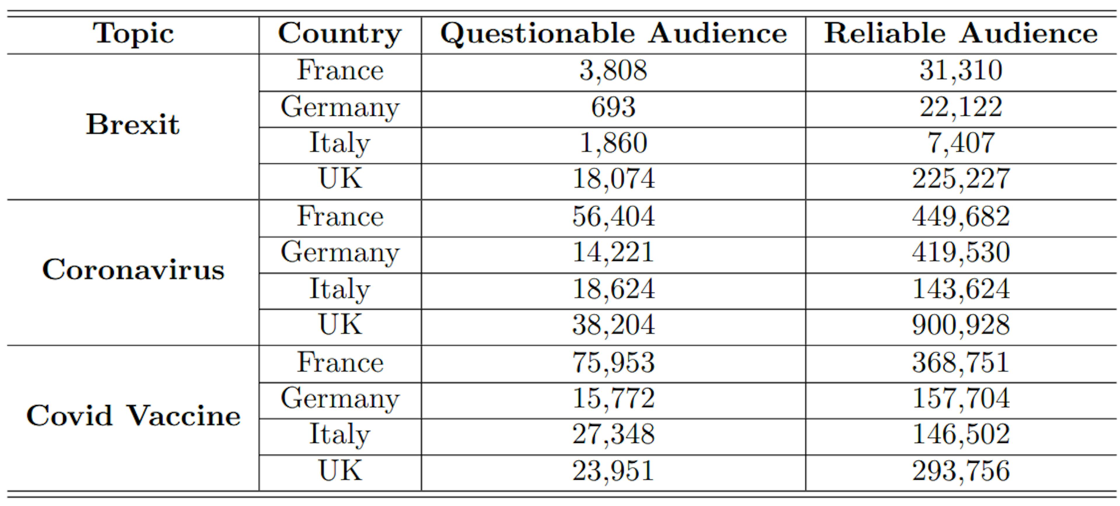 Table 4: Audience count for reliable and questionable news sources