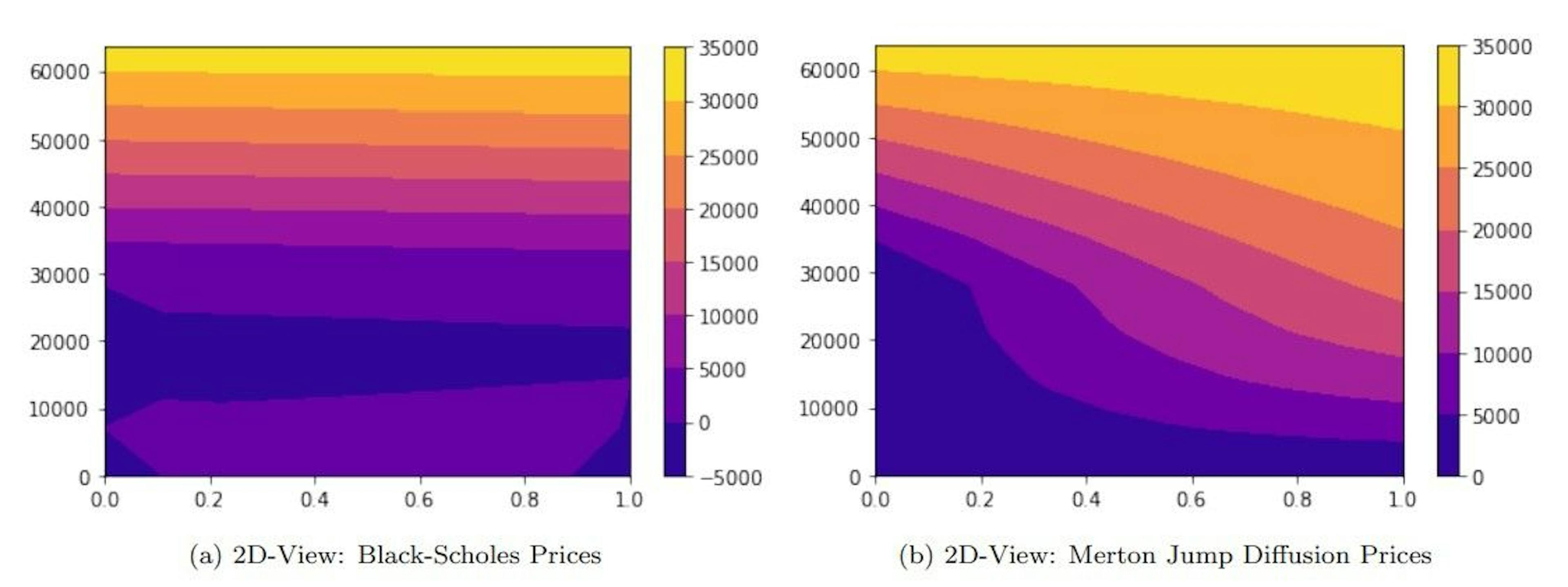 Figure 7: 2-dimensional option plots for Black-Scholes and Merton jump-diffusion model prices – Model II
