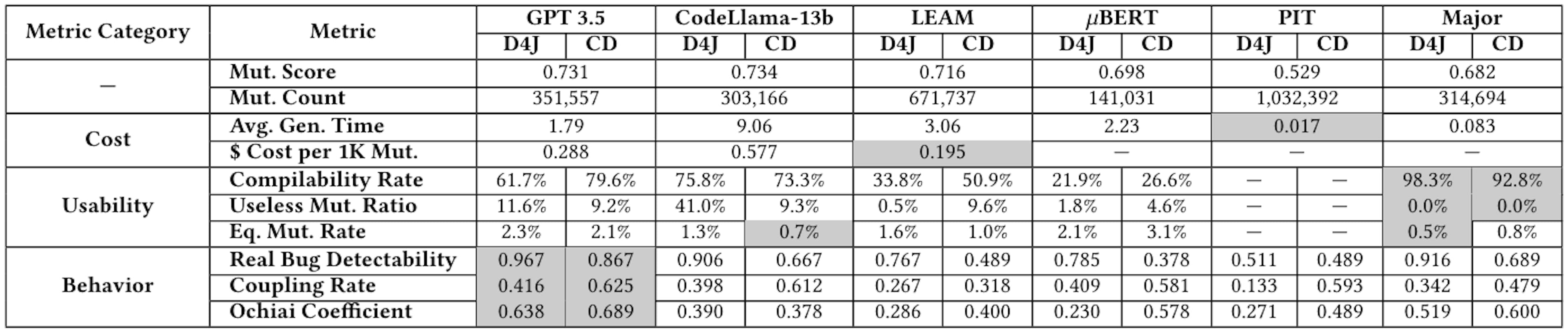 Table 4: General Performance of all mutation techniques