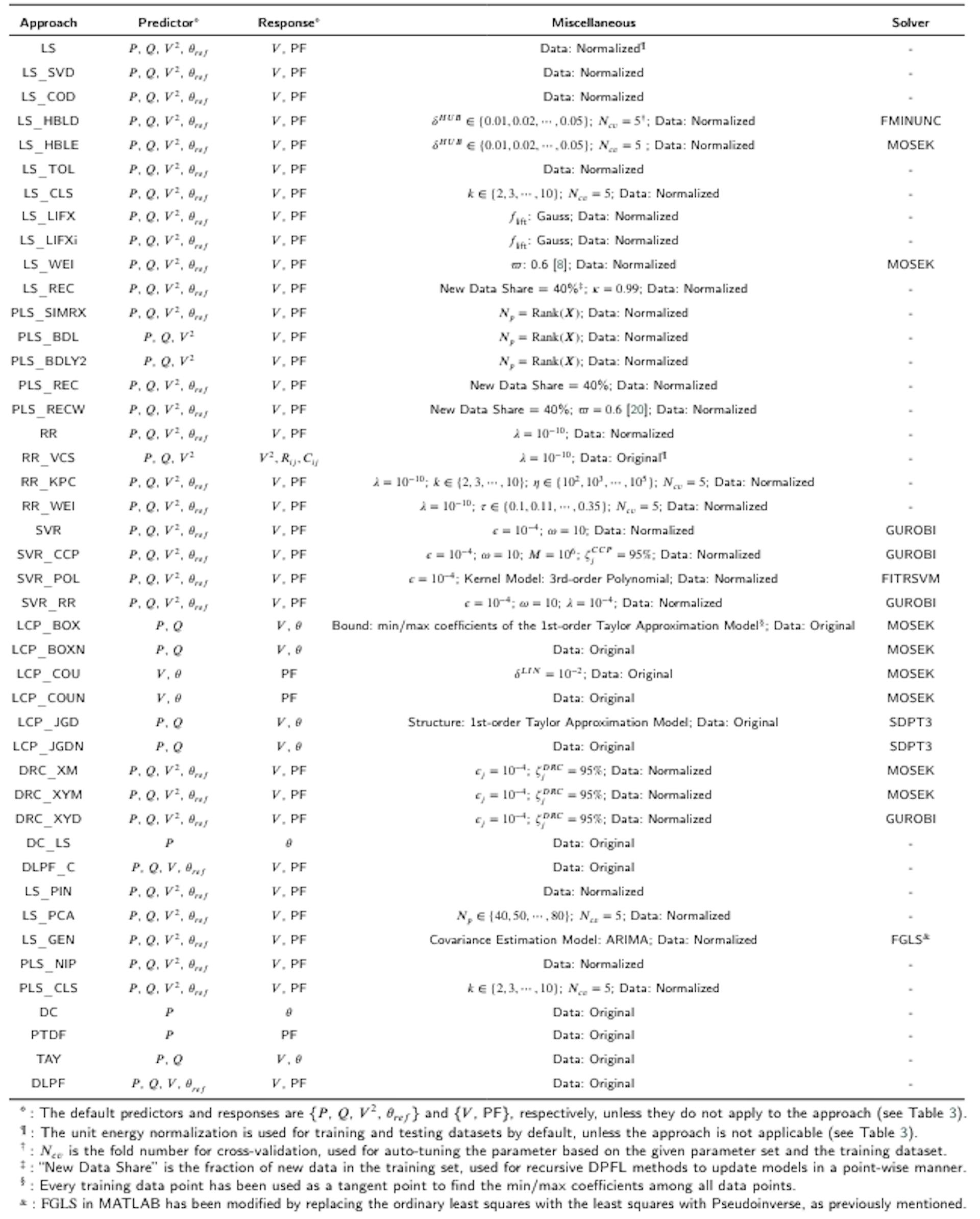 Table 5Settings for the Evaluated Methods