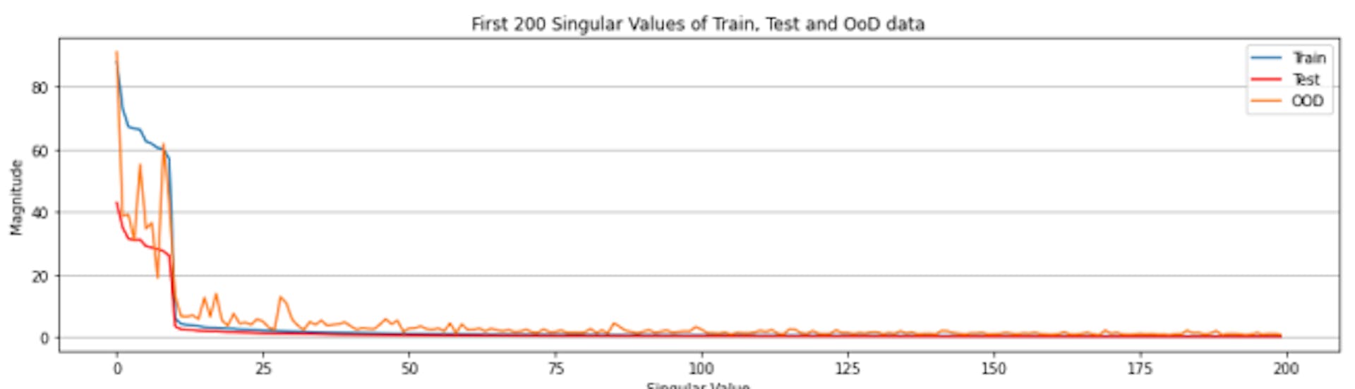 Figure 6: The first 200 singular values for CIFAR10 train and test sets, as well as the SVHN OoD set. As expected, singular value magnitudes fall off drastically after the first 10. Singular value magnitudes for OoD examples remain higher after 10, indicating greater deviation from the Simplex ETF structure. This information is exploited by the GMM to identify OoD examples, and is much less prevalent in the heavily reduced dimensionality of logit space.