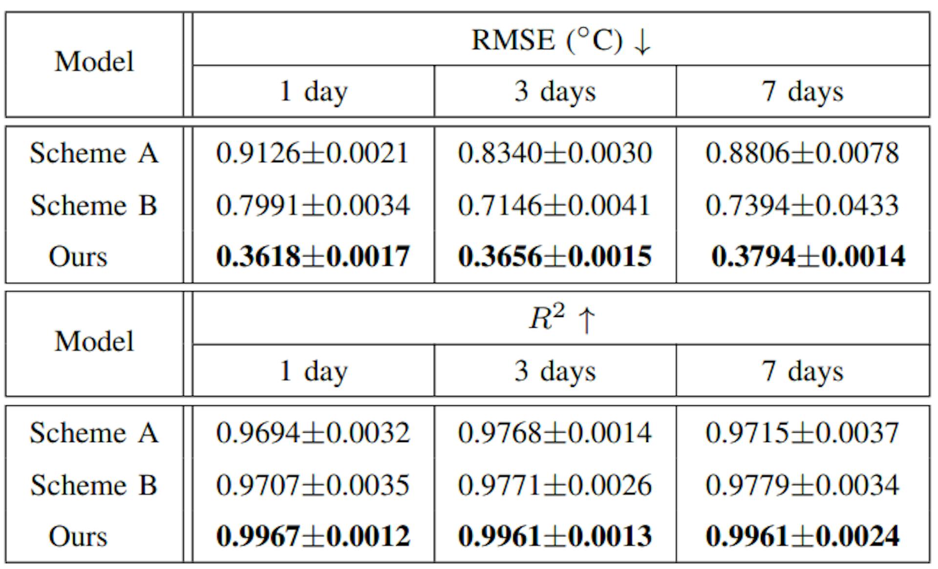 표 IV 10회 이상의 무작위 실행에 대한 평균 절제 연구의 실험 결과(평균±표준)