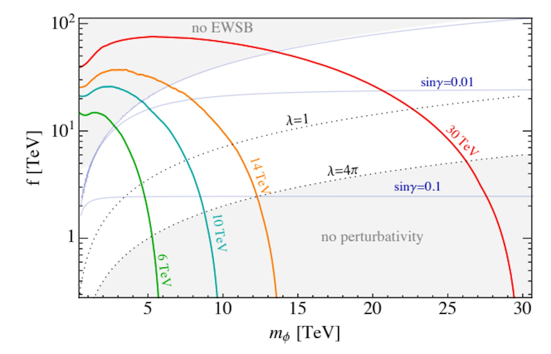 Figure 20: The same limits on a singlet scalar Higgs as shown in Fig. 14, interpreted in terms of the reach on the sigma-model scale f in the context of a Twin Higgs model.