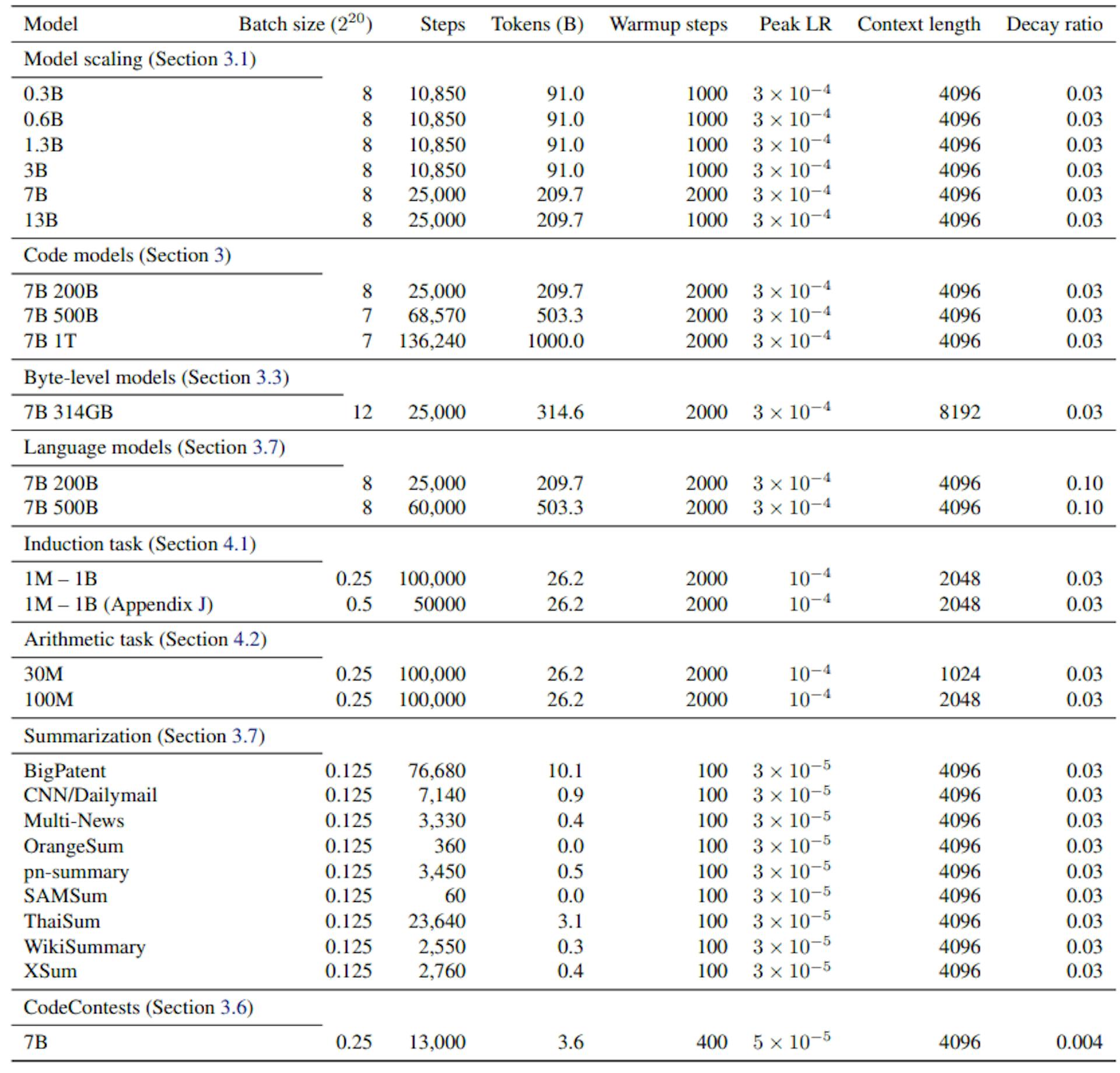 Table S13: Overview of all training hyperparameters used. We schedule all learning rates with a linear warmup and cosine decay (Loshchilov and Hutter, 2017) to a fraction of the peak learning rate which is depicted in the last column (“decay ratio”). All experiments use the Adam (Kingma and Ba, 2015) optimizer with β1 = 0.9, β2 = 0.95 and decoupledL2 weight decay (Loshchilov and Hutter, 2019) coefficient 0.1. We clip gradients to a maximal Euclidean norm of 1.0 in all experiments except CodeContests finetunings, where we use 0.1 instead. Summarization finetunings correspond to three epochs on all datasets except BigPatent (1 epoch). Byte-level models use the architecture with replicated unembeddings from Appendix B.