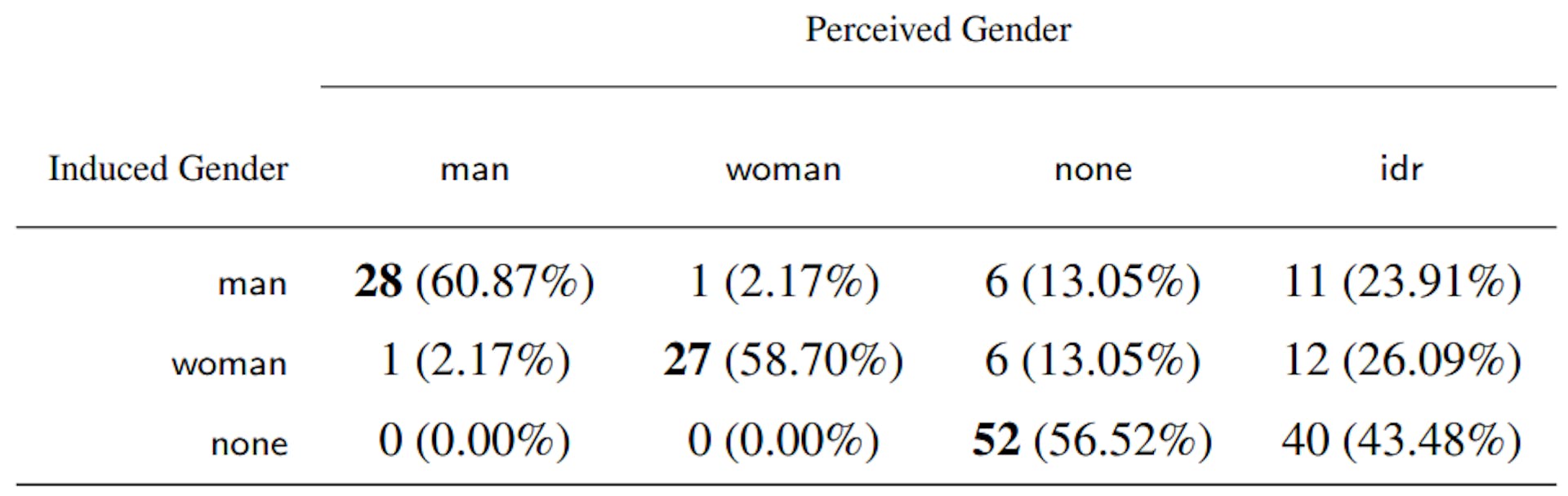 Table 4 Contingency table for induced partner’s gender (ipgender) vs. perceived partner’s gender (ppgender)
