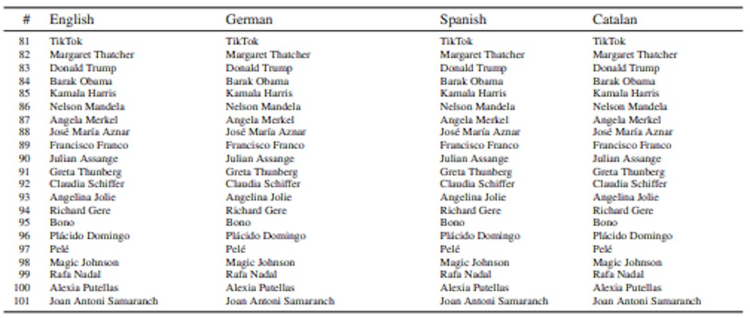 Table 10: List of subjects used to generate newspaper-like articles with ChatGPT and Bard.