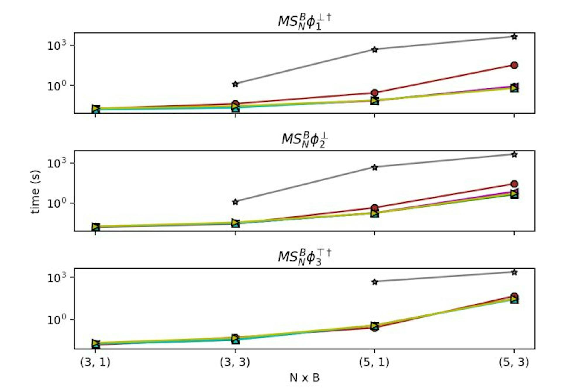 (a) Mexican-standoff: horizontal axis is (N,B) tuples with N being the number of cowboys in the model and B the number of bullets the cowboys can be hit by.