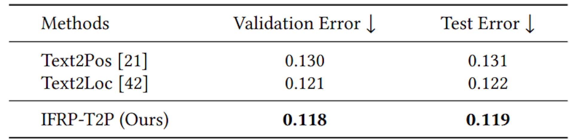 Table 3: Performance comparison of the fine-stage models on the KITTI360Pose dataset. Normalized Euclidean distance is adopted as the metric. All methods directly take raw point cloud as input.
