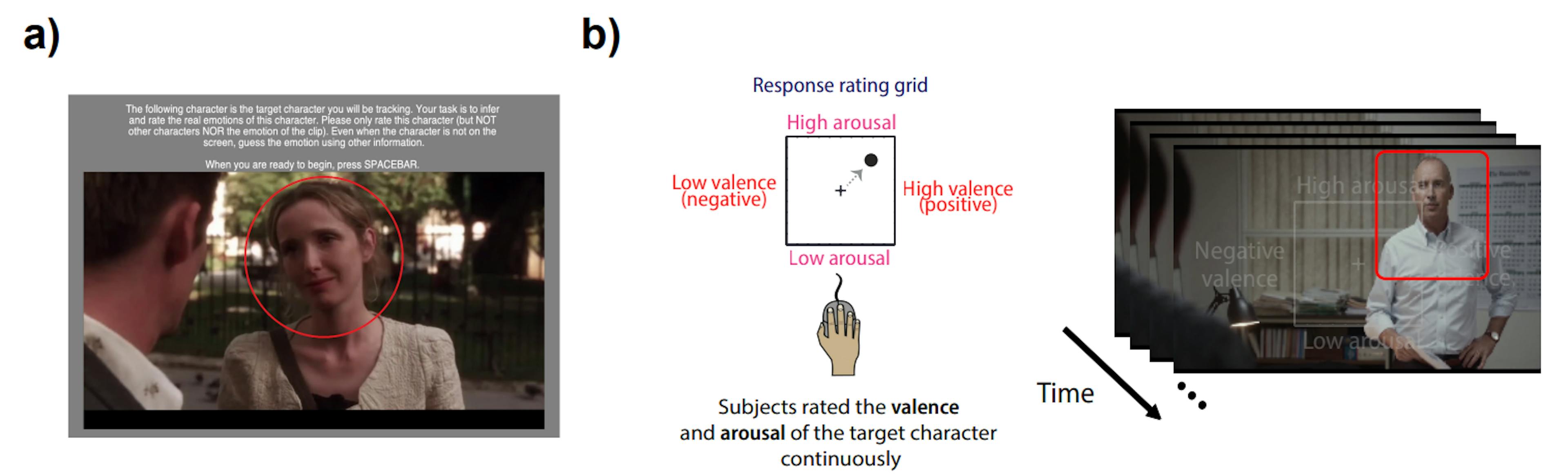 Figure 3. User interface used for video annotation. a) Participants were first shown the target character and were reminded of the task instructions before the start of each video. b) The overlayed valence and arousal grid that was present while observers annotated the videos. Observers were instructed to continuously rate the emotion of the target character in the video in real-time. If observers did not move their mouse for more than 10 seconds, the response rating grid would flash to remind the observer to continuously rate the emotion.
