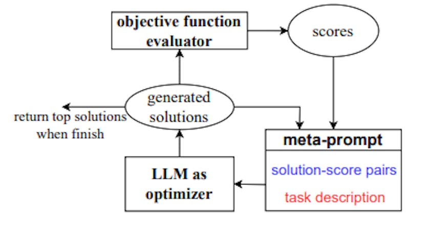 Figure 2: An overview of the OPRO framework. Given the meta-prompt as the input, the LLM generates new solutions to the objective function, then the new solutions and their scores are added into the meta-prompt for the next optimization step. The meta-prompt contains the solution-score pairs obtained throughout the optimization process, as well as a natural language description of the task and (in prompt optimization) a few exemplars from the task. See Figure 3 for a sample meta-prompt for prompt optimization.