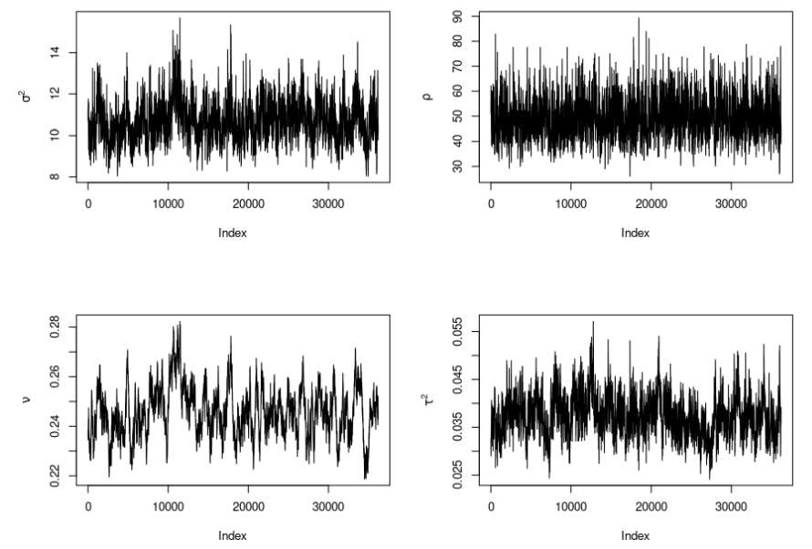 Figure 2: Evolution of SGRLD sampling from the posterior distribution of the covariance parameters.