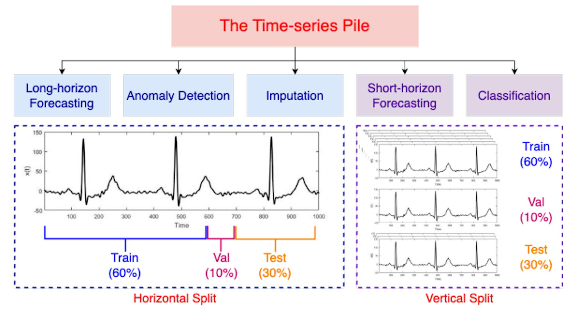 Figure 2. Time Series Pile data splits. To avoid data contamination, we carefully partition all datasets into disjoint train, validation, and test splits. We adhere to the predefined splits provided by the creators of each dataset. In cases where such splits are unavailable, we randomly sample 60% of the data for training, 10% for validation, and 30% for testing. We only use the training splits of all datasets for pre-training.