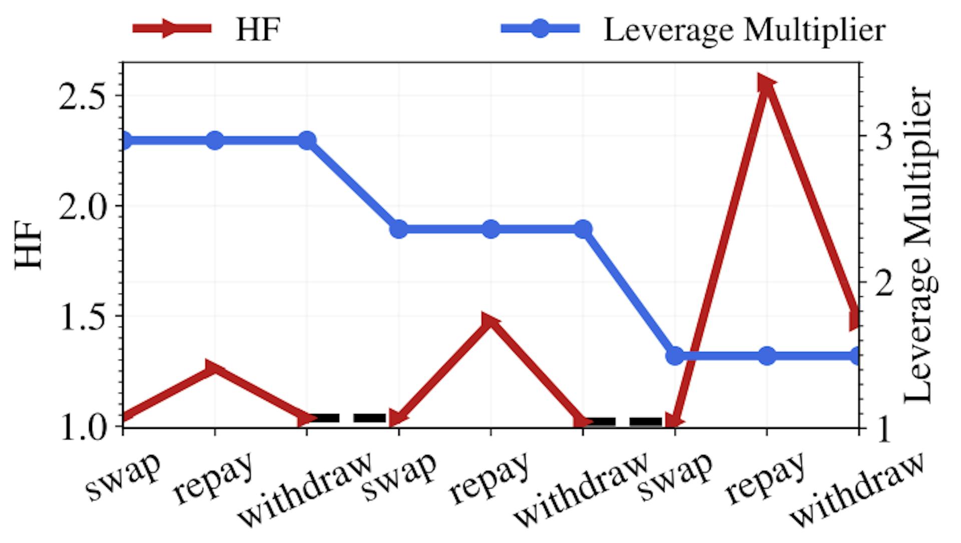 Figure 20: Example of the deleverage action.