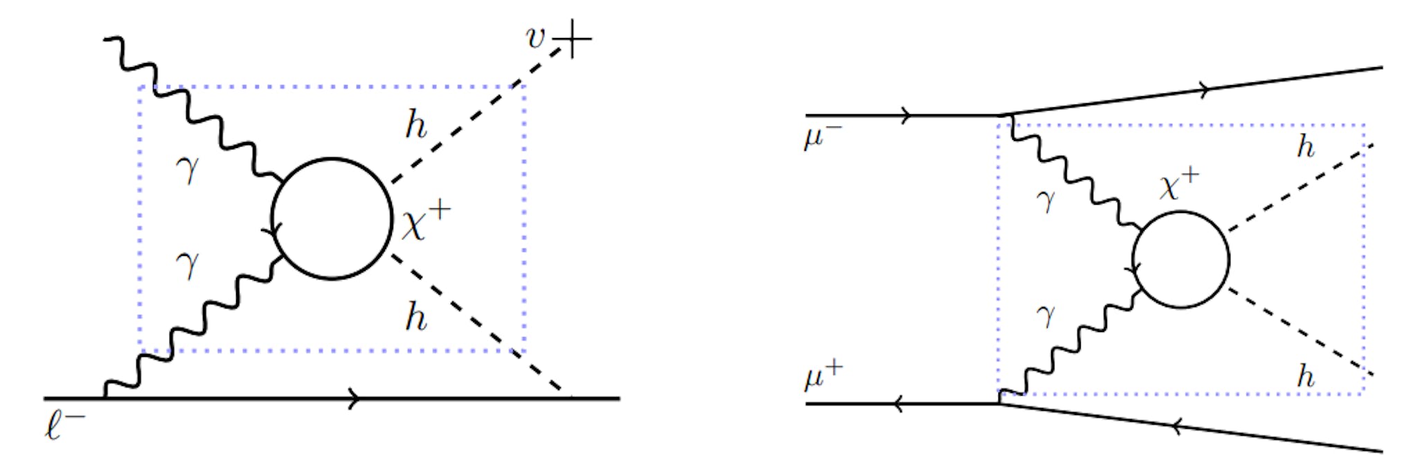 Figure 21: One possibility for testing the physics associated with a Barr-Zee type contribution to a lepton EDM at a future muon collider. Left: The two-loop Barr-Zee contribution to a lepton EDM. Right: A γγ → hh process at a muon collider, sensitive to loops of charged particles that couple to the Higgs. The dotted blue box shows that both processes probe the same underlying physics.